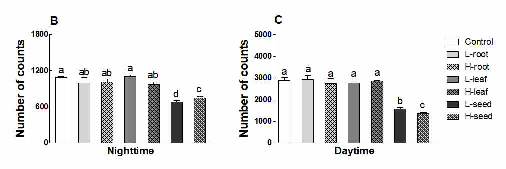 Behavioral assays were performed under constant darkness (DD) for 6 days (adaptation for 3 days, experiment for 3 days). (A) Representative actograms for the locomotor activity of control flies (n=90) and flies exposed to lotus extracts (n=90). Activity was measured as counts per 1 min, and then all activities for 30 min combined and calculated over 3 days. The bar above each actogram indicates day (in white) and night (in black). (B) Activity during subjective nighttime. (C) Activity during the daytime. Results are presented as the mean±SEM for each group. Different letter indicate significant difference (p<0.05) between groups by Duncan’s one-way ANOVA test