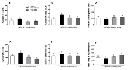 Behavioral assays were executed in constant darkness (DD) for 7 days (adaptation for 3 days, experiment for 4 days). (A, D) Subjective nighttime activity, (B, E) number of sleep episodes and (C, F) duration of subjective nighttime sleep in the Drosophila activity monitoring (DAM) system (A–C) and in the locomotor activity monitoring (LAM) system (D–F). Experimental groups include the control group (sucrose-agar media group), 0.1% caffeine group and lotus seed extract groups (0.5% and 1.0% seed extract with 0.1% caffeine). Results are presented as the mean±SEM for each group. The different letters indicate statistically significant (p<0.05) differences among groups by Duncan’s one-way ANOVA test