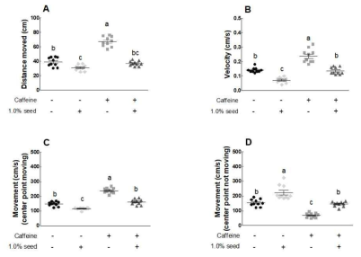 The movement test was executed on a white background for 5 min in 1 h before subjective nighttime. The (A) moving distance (cm), (B) velocity (cm/s), (C) the center point for movement (cm/s), and (D) the center point for immobility (cm/s) of experimental fruit flies were analyzed using the Noldus EthoVision-XT system in the control group (sucrose-agar media group), 1.0% seed extract group, 0.1% caffeine group and mixture group. Results are presented as the mean±SEM. The different letters indicate statistically significant (p<0.05) differences among groups by Duncan’s one-way ANOVA test