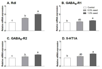 Effects of seed extract on (A) Rdl, (B) GABAB-R1, (C) GABAB-R2, and (D) 5-HT1A mRNA expression in fruit flies. Values are the mean±SEM from 150 fruit flies per group. Results are presented as the mean±SEM for each group. The different letters indicate statistically significant (p<0.05) differences among groups by Duncan’s one-way ANOVA test; Rdl, GABAA receptor; GABAB-R1, GABAB receptor 1; GABAB-R2, GABAB receptor 2; 5-HT1A, 5-hydroxytryptamine 1A