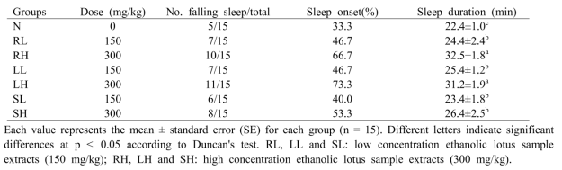 Effects of ethanolic lotus root (R), leaf (L) and seed (S) extracts on sleep onset and duration in mice administered with a sub-hypnotic dosage of pentobarbital (30 mg/kg, i.p.)