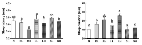 Effects of ethanolic lotus root (R), leaf (L) and seed (S) extracts on sleep onset and duration in mice administered with a hypnotic dosage of pentobarbital (42 mg/kg, i.p.). Each value represents the mean ± standard error (SE) for each group (n = 15). Different letters indicate significant differences at p < 0.05 according to Duncan's test. RL, LL and SL: low concentration ethanolic lotus sample extracts (150 mg/kg); RH, LH and SH: high concentration ethanolic lotus sample extracts (300 mg/kg)