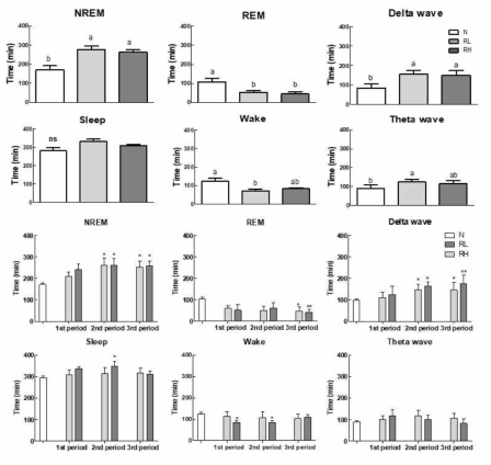 Effects of ethanolic lotus root (R) extracts on sleep quantity and quality in SD-rats. Each value represents the mean ± standard error (SE) for each group (n = 8). Different letters indicate significant differences at p < 0.05 according to Duncan's test. RL, LL and SL: low concentration ethanolic lotus sample extracts (150 mg/kg); RH, LH and SH: high concentration ethanolic lotus sample extracts (300 mg/kg); 1st period:　1-3 days; 2nd period: 4-6 days; 3rd period: 7-9 days