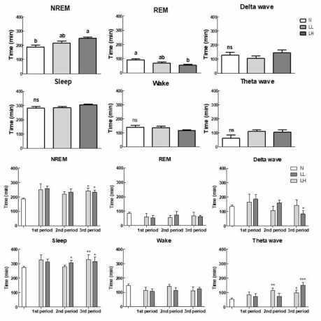 Effects of ethanolic lotus leaf (L) extracts on sleep quantity and quality in SD-rats. Each value represents the mean ± standard error (SE) for each group (n = 8). Different letters indicate significant differences at p < 0.05 according to Duncan's test. RL, LL and SL: low concentration ethanolic lotus sample extracts (150 mg/kg); RH, LH and SH: high concentration ethanolic lotus sample extracts (300 mg/kg); 1st period:　1-3 days; 2nd period: 4-6 days; 3rd period: 7-9 days