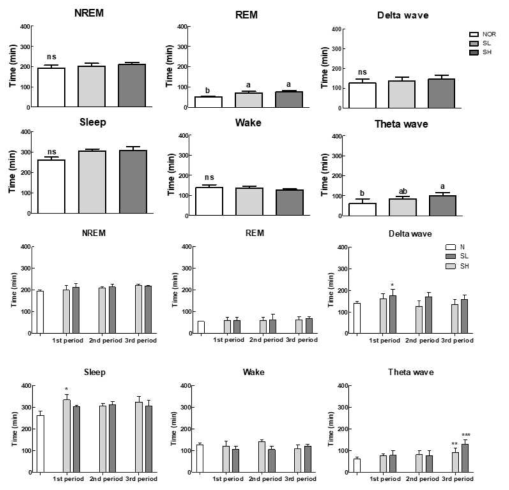 Effects of ethanolic lotus seed (S) extracts on sleep quantity and quality in SD-rats. Each value represents the mean ± standard error (SE) for each group (n = 8). Different letters indicate significant differences at p < 0.05 according to Duncan's test. RL, LL and SL: low concentration ethanolic lotus sample extracts (150 mg/kg); RH, LH and SH: high concentration ethanolic lotus sample extracts (300 mg/kg); 1st period:　1-3 days; 2nd period: 4-6 days; 3rd period: 7-9 days