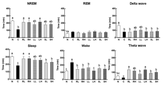 Effects of ethanolic lotus root (R), leaf (L) and seed (S) extracts on sleep quantity and quality. Each value represents the mean ± standard error (SE) for each group (n = 8). Different letters indicate significant differences at p < 0.05 according to Duncan's test. C: caffeine (50 mg/kg); RL, LL and SL: low concentration ethanolic lotus sample extracts (150 mg/kg); RH, LH and SH: high concentration ethanolic lotus sample extracts (300 mg/kg)