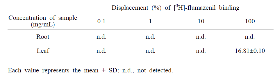 Displacement (%) of [3H]-flumazenil binding induced by ethanolic lotus root and lotus leaf extracts on GABAA-receptor binding assay