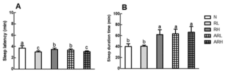 Effects of alkaloid extract from lotus root on (A) sleep latency and (B) sleep duration induced by pentobarbital. Each value represents the mean ± standard error (SE) for each group (n = 7). Different letters indicate significant differences at p < 0.05 according to Duncan's test. RL: low concentration ethanolic lotus root extract (150 mg/kg); RH: high concentration ethanolic lotus root extract (300 mg/kg); ARL: low concentration alkaloid extract from lotus root (20 mg/kg); ARH: high concentration alkaloid extract from lotus root (40 mg/kg)