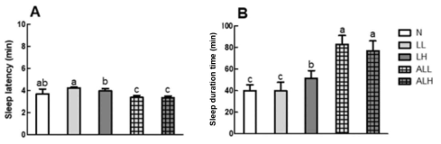 Effects of alkaloid extract from lotus leaf on (A) sleep latency and (B) sleep duration induced by pentobarbital. Each value represents the mean ± standard error (SE) for each group (n = 7). Different letters indicate significant differences at p < 0.05 according to Duncan's test. LL: low concentration ethanolic lotus leaf extract (150 mg/kg); LH: high concentration ethanolic lotus leaf extract (300 mg/kg); ALL: low concentration alkaloid extract from lotus leaf (20 mg/kg); ALH: high concentration alkaloid extract from lotus leaf (40 mg/kg)