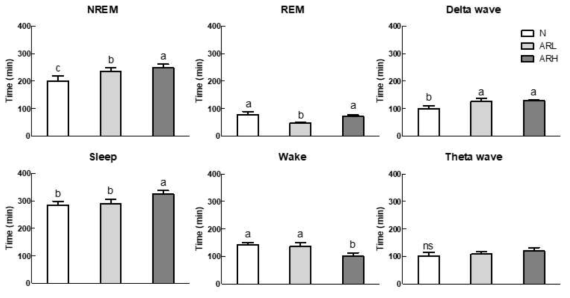 Effects of alkaloid extract from lotus root on sleep quantity and quality. Each value represents the mean ± standard error (SE) for each group (n = 8). Different letters indicate significant differences at p < 0.05 according to Duncan's test. ARL: low concentration alkaloid extract from lotus root (20 mg/kg); ARH: high concentration alkaloid extract from lotus root (40 mg/kg)