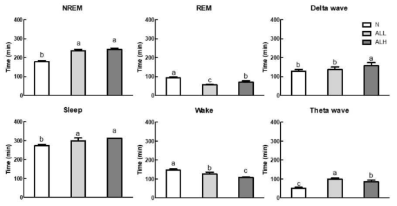 Effects of alkaloid extract from lotus leaf on sleep quantity and quality. Each value represents the mean ± standard error (SE) for each group (n = 8). Different letters indicate significant differences at p < 0.05 according to Duncan's test. ALL: low concentration alkaloid extract from lotus leaf (20 mg/kg); ALH: high concentration alkaloid extract from lotus leaf (40 mg/kg)