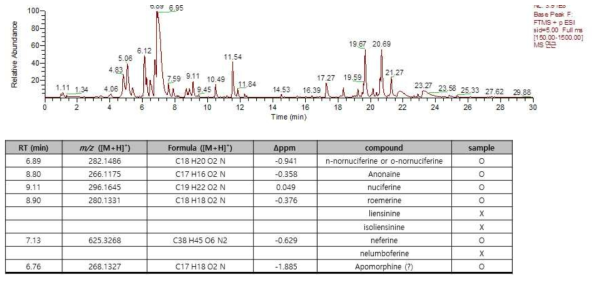 Chromatogram of lotus root extract for MS analysis