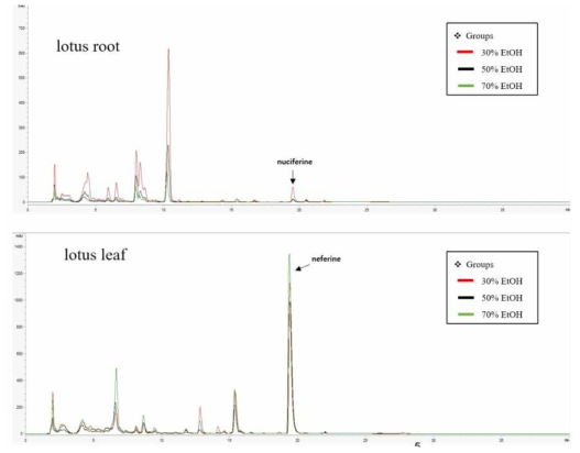 Chromatogram of lotus root and leaf alkaloid extract