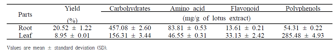 Yield and chemical constituents of the Nelumbo nucifera ethanol extract