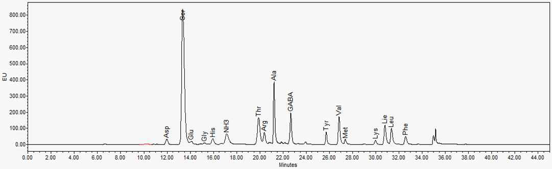 Chromatogram of 18 kinds of amino acid in lotus root extract