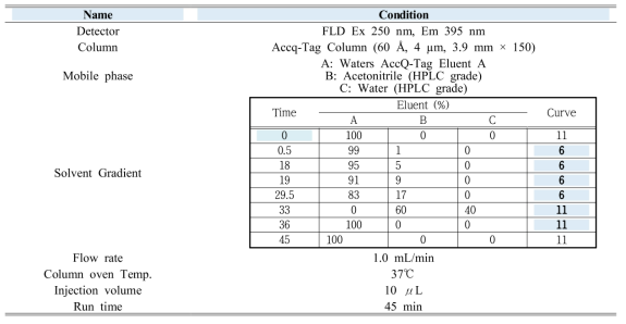 Analytical condition of amino acids in HPLC system