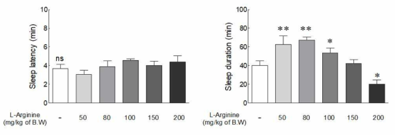 Effect of L-arginine on sleep latency and sleep duration in mice administered with a hypnotic dosage of pentobarbital (42 mg/kg, i.p.). Each value represents the mean ± standard error mean (SEM) for each group (n = 10). *p < 0.05 and **p < 0.01 vs. NOR group. ns, not significant