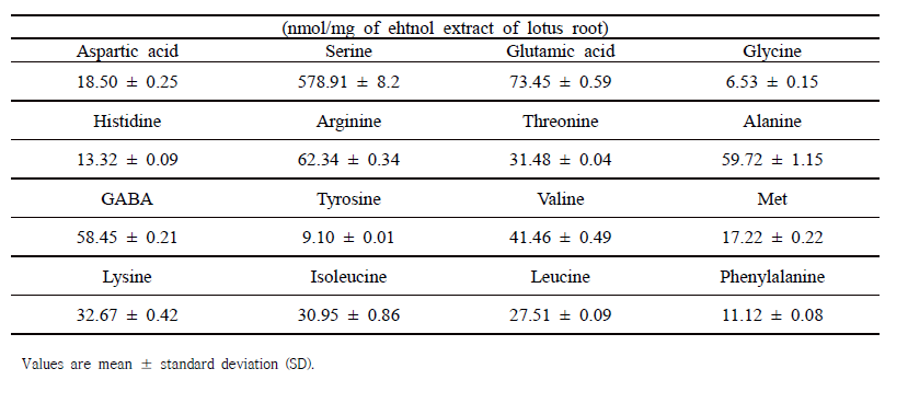 Amino acids in ethanol extract of lotus root