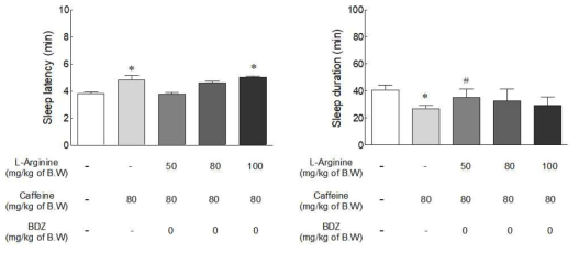 Effect of L-arginine (50, 80, 100 mg/kg) on sleep latency and duration in insomnia induced mice by caffeine (80 mg/kg) administered with a hypnotic dosage of pentobarbital (42 mg/kg, i.p.). Each value represents the mean ± standard error mean (SEM) for each group (n = 10). *p < 0.05 vs. NOR group, #p < 0.05 vs. CON group