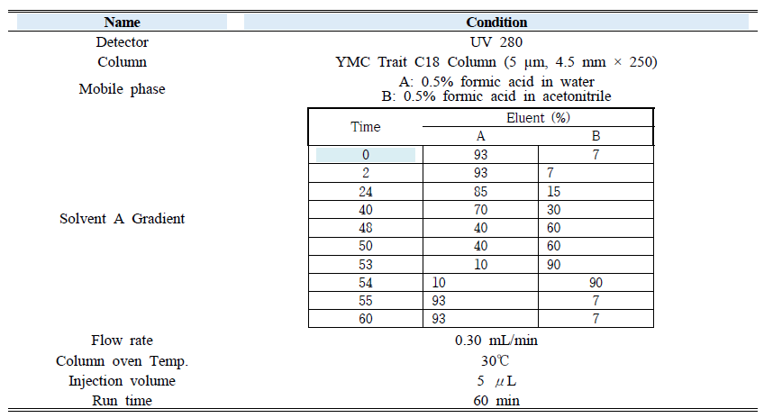 Analytical condition of quercetin-3-o-glucuronide (Q3G) in HPLC system