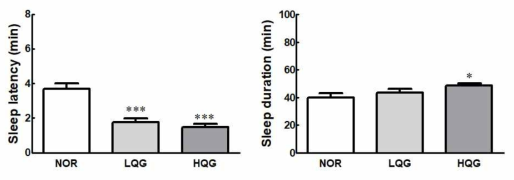 Effect of quercetin-3-o-glucuronide (LQG and HQG, 10 and 20 mg/kg) on sleep latency and duration in mice. Each value represents the mean ± standard error mean (SEM) for each group (n = 10). *p < 0.05, ***p < 0.005 vs. NOR group