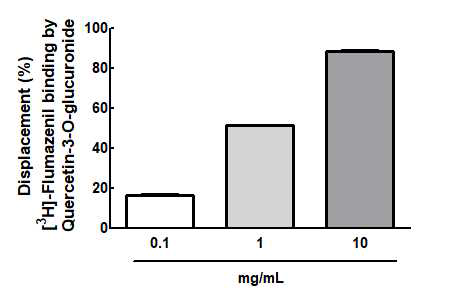 Displacement (%) of [3H]-flumazenil binding induced by quercetin-3-O-glucuronide on GABAA-receptor binding assay