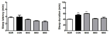 Effect of ethanolic extract of lotus root (150 mg/kg) and GABA (40, 60, 80 mg/kg) mixture on sleep latency and duration in mice. Each value represents the mean ± standard error mean (SEM) for each group (n = 10). **p < 0.01 vs. NOR group