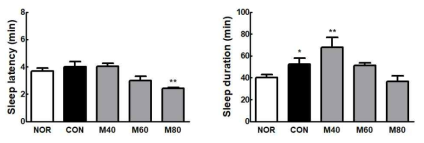 Effect of ethanolic extract of lotus leaf (150 mg/kg) and GABA (40, 60, 80 mg/kg) mixture on sleep latency and duration in mice. Each value represents the mean ± standard error mean (SEM) for each group (n = 10). *p < 0.05 and **p < 0.01 vs. NOR group