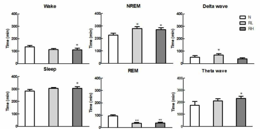 Effect of ethanol extract of root on non-REM and REM sleep. N (Nor group); RL (150 mg/kg of root extract and 40 mg/kg of GABA mixture treated group); RH (300 mg/kg of root extract and 40 mg/kg of GABA mixture trated group). p < 0.05 and **p < 0.01 vs. NOR group