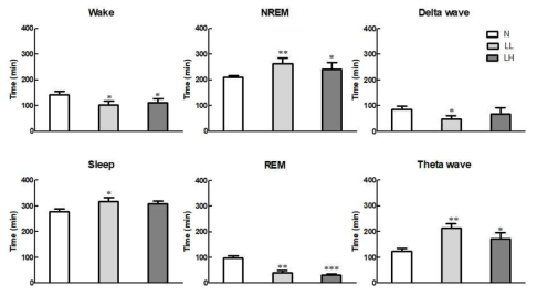 Effect of ethanol extract of leaf on non-REM and REM sleep. N (Nor group); LL (150 mg/kg of leaf extract and 40 mg/kg of GABA mixture treated group); LH (300 mg/kg of leaf extract and 40 mg/kg of GABA mixture trated group) *p < 0.05 and **p < 0.01 vs. NOR group