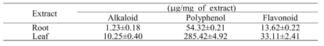 Concentration of alkaloid, polyphenol, and flavonoid in lotus root and leaf ethanolic extract