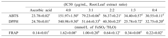 Radical scavenging activity of lotus extract mixture (root : leaf) ethanolic extract through ABTS, DPPH and FRAP