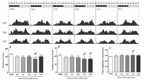 Sleep behaviors activity of lotus root extract and leaf extract mixture (ratio of root extract: leaf extract, 4:0, 3:1, 2:2, 1:3, and 0:4) in Drosophila. (A) Total number of activity count at subjective nighttime, (B) number of awake status during sleep (sleep bout), and (C) duration of subjective nighttime sleep in the Drosophila Activity Monitoring (DAM) system. Values are presented as the mean ± standard error of the mean (S.E.M) for each group, n=150. *p < 0.05, **p < 0.01, and ***p < 0.001 vs. NOR group according to Tukey's multiple comparison test