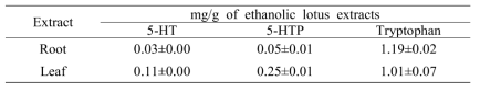 Serotonin (5-HT), 5-HTP and tryptophan concentration in lotus