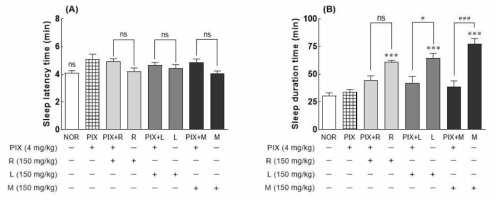 Effects of GABAA receptor antagonist on sleep latency time (A) and total sleep time (B) in mice that received a hypnotic dose of pentobarbital (42 mg/kg, i.p.). NOR: 0.9% NaCl (physiological saline) group (normal control), PIX: picrotoxin (4 mg/kg), R: lotus root ethanol extract (150 mg/kg), L: lotus leaf ethanol extract (150 mg/kg), M: lotus mixture (R:L=1:3, 150 mg/kg). Values are presented as the mean ± standard error of the mean (SEM) for each group, n=7. Symbols indicate significant differences: ***p<0.001 compared to the NOR group, #p<0.05 and ###p<0.001 between the antagonist treatment and non antagonist treatment according to Tukey's test. ns, not significant