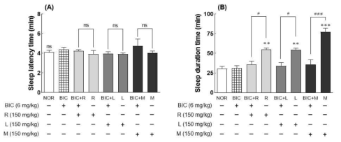 Effects of GABAA receptor antagonist on sleep latency time (A) and total sleep time (B) in mice that received a hypnotic dose of pentobarbital (42 mg/kg, i.p.). NOR: 0.9% NaCl (physiological saline) group (normal control), BIC: bicuculline (6 mg/kg), R: lotus root ethanol extract (150 mg/kg), L: lotus leaf ethanol extract (150 mg/kg), M: lotus mixture (R:L=1:3, 150 mg/kg). Values are presented as the mean ± standard error of the mean (SEM) for each group, n=7. Symbols indicate significant differences: **p<0.01 and ***p<0.001 compared to the NOR group, #p<0.05 and ###p<0.001 between the antagonist treatment and non antagonist treatment according to Tukey's test. ns, not significant