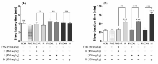 Effects of GABAA receptor antagonist on sleep latency time (A) and total sleep time (B) in mice that received a hypnotic dose of pentobarbital (42 mg/kg, i.p.). NOR: 0.9% NaCl (physiological saline) group (normal control), FMZ: flumazenil (10 mg/kg), R: lotus root ethanol extract (150 mg/kg), L: lotus leaf ethanol extract (150 mg/kg), M: lotus mixture (R:L=1:3, 150 mg/kg). Values are presented as the mean ± standard error of the mean (SEM) for each group, n=7. Symbols indicate significant differences: ***p<0.001 compared to the NOR group, ##p<0.01 and ###p<0.001 between the antagonist treatment and non antagonist treatment according to Tukey's test. ns, not significant