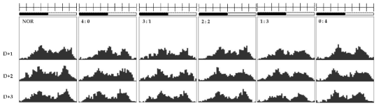 Sleep behaviors activity of lotus root extract, lotus leaf extract and their mixture (Ratio of Root:Leaf, 4:0, 3:1, 2:2, 1:3, and 0:4) in fruit flies. (A) Total number of activity count at subjective nighttime, (B) number of awake status during sleep (sleep bout), and (C) duration of subjective nighttime sleep in the Drosophila Activity Monitoring (DAM) system. Values are presented as the mean ± standard error of the mean (SEM) for each group, n=150. *p < 0.05, **p < 0.01, and ***p < 0.001 versus NOR group according to Tukey’s multiple comparison