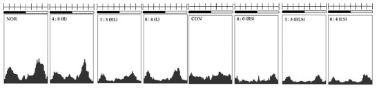 Effects of lotus root extract and lotus leaf extract mixture on locomotor activity in vibration- stressed D. melanogaster. (A) total number of activity count at subjective nighttime, and (B) duration of subjective nighttime sleep in the Locomotor Activity Monitoring (LAM) system. Experimental groups include the normal group (NOR), control group (CON, stress-induced vibration), and lotus root, leaf extract and mixtures (1:3) with (R, RL, L) or without stress (RS, RLS, LS). Values are presented as the mean ± standard error of the mean (SEM) for each group, n=150. *p < 0.05, **p < 0.01, and ***p < 0.001 versus NOR group . ##p < 0.01 and ###p < 0.001 versus CON according to Tukey’s multiple comparison test