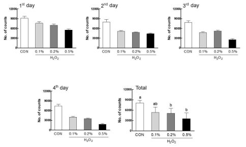 Effects of hydrogen peroxide on behavior in fruit flies. Subjective nighttime activity in the Locomotor Activity Monitoring (LAM) system. Values are presented as the mean ± standard error of the mean (SEM). Experimental groups include the control group (sucrose media group), hydrogen peroxide (H2O2)-treated groups (0.1, 0.2%, and 0.5%). The different letters indicate statistically significant (p<0.05) differences as compared with the control according to Tukey’s multiple comparison test