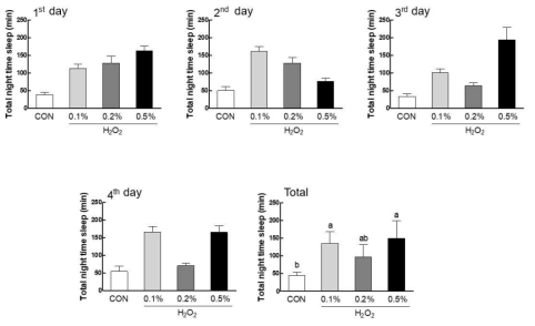 Effects of hydrogen peroxide on behavior in fruit flies. Duration of subjective nighttime sleep in the Locomotor Activity Monitoring (LAM) system. Values are presented as the mean ± standard error of the mean (SEM). Experimental groups include the control group (sucrose media group), hydrogen peroxide (H2O2)-treated groups (0.1, 0.2%, and 0.5%). The different letters indicate statistically significant (p<0.05) differences as compared with the control according to Tukey’s multiple comparison test