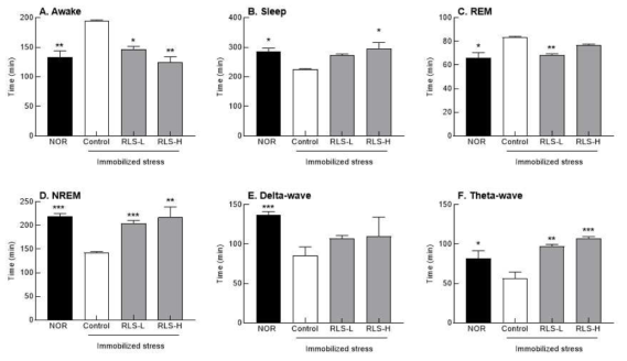 Effects of GLE (green lettuce leaf extract) on sleep pattern changed by immobilization stress in rats. The EEG analyses were conducted for 9 days, and GLE was administered orally 1 h before the experiments. NOR: 0.9% NaCl (physiological saline) group (normal control), CON: stress induced immobilization, RLS-L: mixture of lotus root and leaf extract (1:3) at 100 mg/kg: RLS-H: mixture of lotus root and leaf extract (1:3) at 150 mg/kg. Values are presented as the mean ± standard error of the mean (SEM) for each group, n=8. The different letters indicate statistically significant (p<0.05) differences as compared with the control according to Tukey’s multiple comparison test. NS, not significant