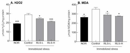 Effects of lotus mixture against hydrogenperoxide and malondialdehyde by immobilization stress in rats. NOR: 0.9% NaCl (physiological saline) group (normal control), CON: stress induced immobilization, RLS-L: mixture of lotus root and leaf extract (1:3) at 100 mg/kg: RLS-H: mixture of lotus root and leaf extract (1:3) at 150 mg/kg. Values are presented as the mean ± standard error of the mean (SEM) for each group, n=8. The different letters indicate statistically significant (p<0.05) differences as compared with the control according to Tukey’s multiple comparison test