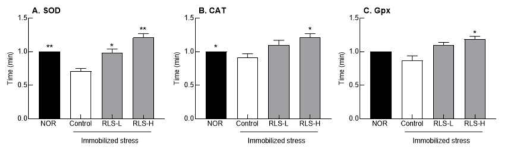 Effects of lotus mixture on SOD (A), CAT (B), and Gpx4 (C) mRNA expression by immobilization stress in rats. Total RNA was extracted according to the method, and each mRNA were analyzed using the qPCR system. Values are presented as means ± standard error of the mean (SEM) for each group, n=8. NOR: 0.9% NaCl (physiological saline) group (normal control), CON: stress induced immobilization, GLE80: extract of green lettuce leaf 80 mg/kg with stress, GLE120: extract of green lettuce leaf 120 mg/kg with stress. The different letters indicate statistically significant (p<0.05) differences as compared with the control according to Tukey’s multiple comparison test. SOD, superoxide dismutase; CAT, catalase; Gpx4, glutathione peroxidase 4