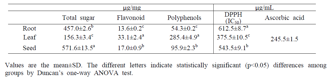 Comparison of total sugar, flavonoid, polyphenols content and antioxidant activity