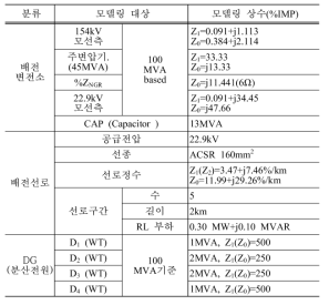 대표적인 스마트 그리드 모델