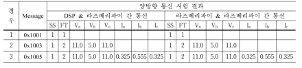 DSP & 라즈베리 파이 간 그리고 라즈베리파이 & 라즈베리 간 양방향 정보교환 시험 결과