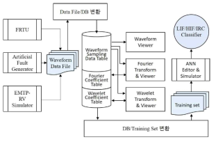 LIF/HIF/IRC 통합 Classifier 설계를 위한 고장파형관리 솔루션