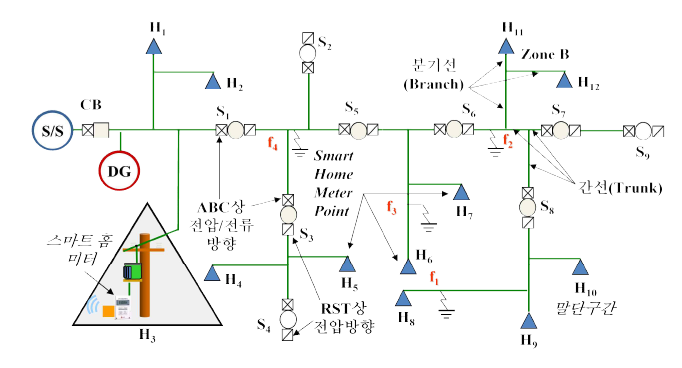 대표적인 배전선로 구성과 스마트 홈 미터 포인트 결정