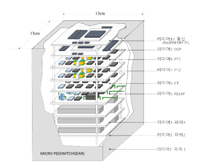 마이크로 스위치기어(PD) 구성 및 설계